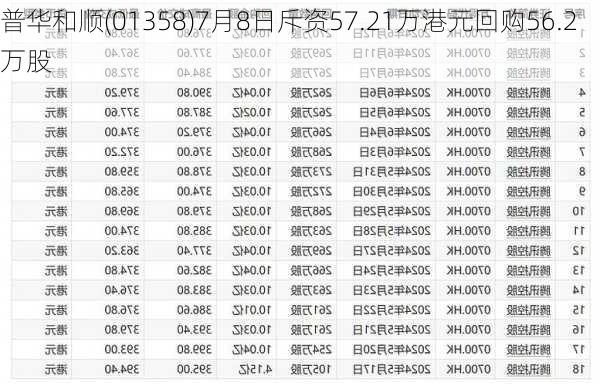 普华和顺(01358)7月8日斥资57.21万港元回购56.2万股