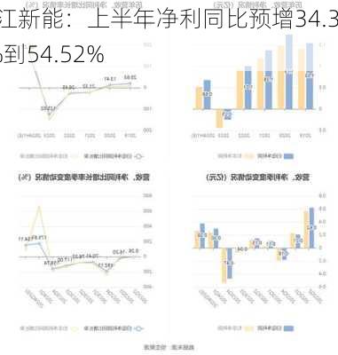 浙江新能：上半年净利同比预增34.37%到54.52%