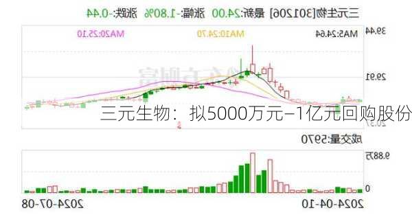 三元生物：拟5000万元―1亿元回购股份