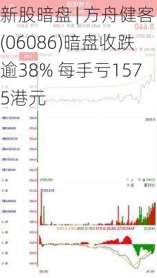 新股暗盘 | 方舟健客(06086)暗盘收跌逾38% 每手亏1575港元