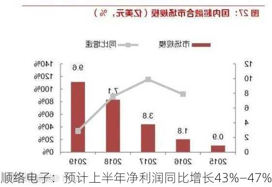 顺络电子：预计上半年净利润同比增长43%―47%