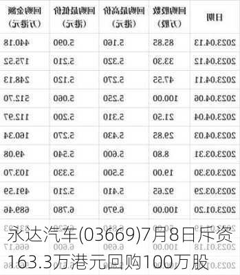 永达汽车(03669)7月8日斥资163.3万港元回购100万股