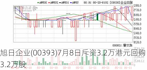 旭日企业(00393)7月8日斥资3.2万港元回购3.2万股