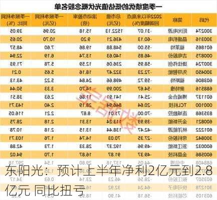 东阳光：预计上半年净利2亿元到2.8亿元 同比扭亏