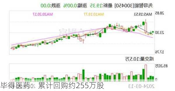 毕得医药：累计回购约255万股