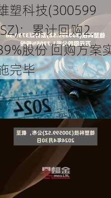 雄塑科技(300599.SZ)：累计回购2.39%股份 回购方案实施完毕