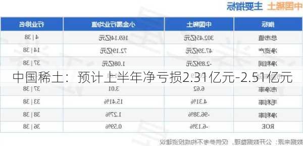 中国稀土：预计上半年净亏损2.31亿元-2.51亿元