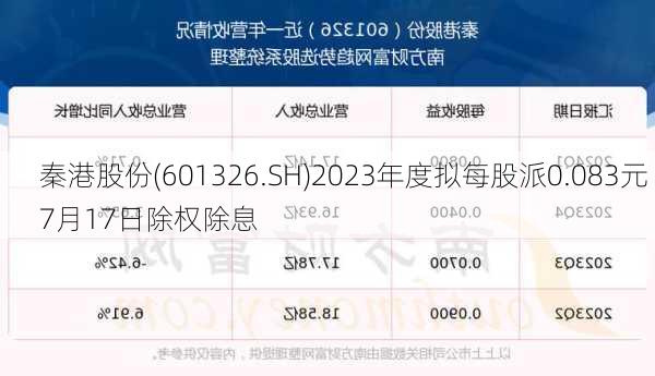 秦港股份(601326.SH)2023年度拟每股派0.083元 7月17日除权除息