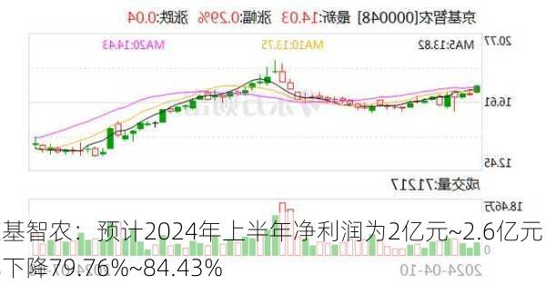 京基智农：预计2024年上半年净利润为2亿元~2.6亿元 同比下降79.76%~84.43%