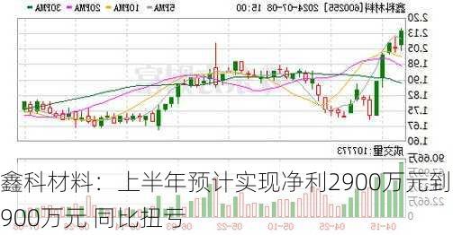 鑫科材料：上半年预计实现净利2900万元到3900万元 同比扭亏