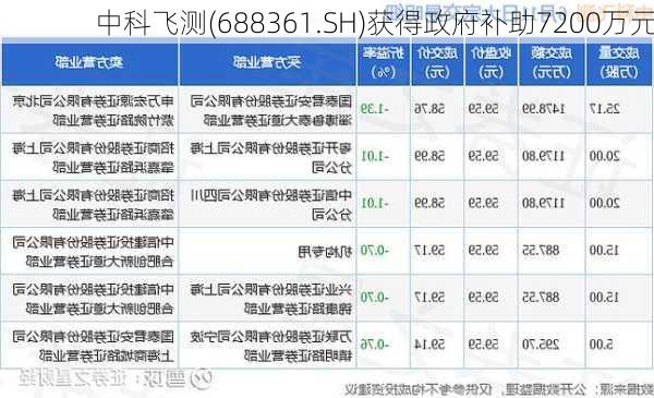 中科飞测(688361.SH)获得政府补助7200万元