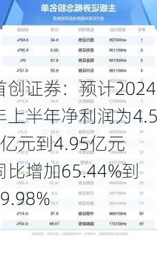 首创证券：预计2024年上半年净利润为4.55亿元到4.95亿元 同比增加65.44%到79.98%