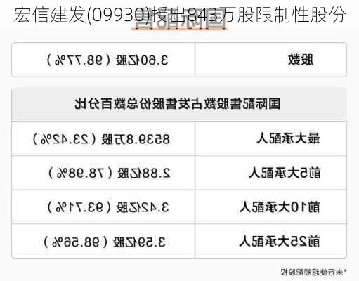 宏信建发(09930)授出843万股限制性股份