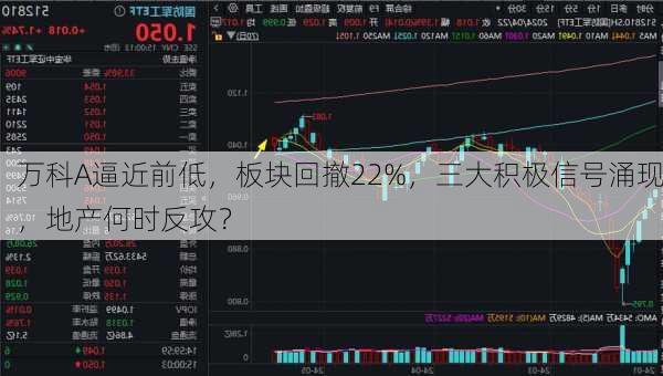 万科A逼近前低，板块回撤22%，三大积极信号涌现，地产何时反攻？