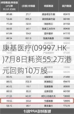 康基医疗(09997.HK)7月8日耗资55.2万港元回购10万股