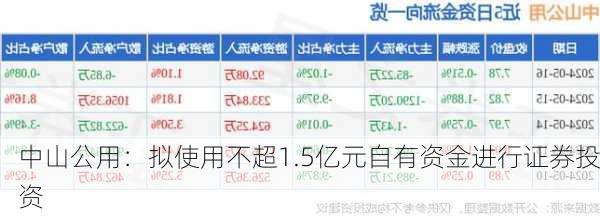 中山公用：拟使用不超1.5亿元自有资金进行证券投资