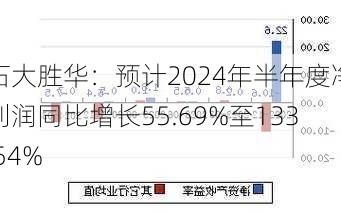 石大胜华：预计2024年半年度净利润同比增长55.69%至133.54%