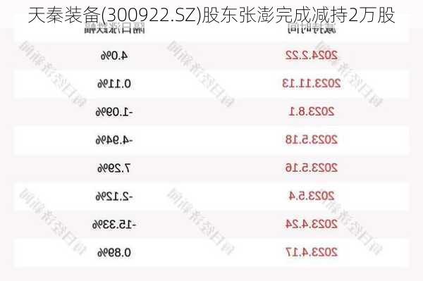 天秦装备(300922.SZ)股东张澎完成减持2万股