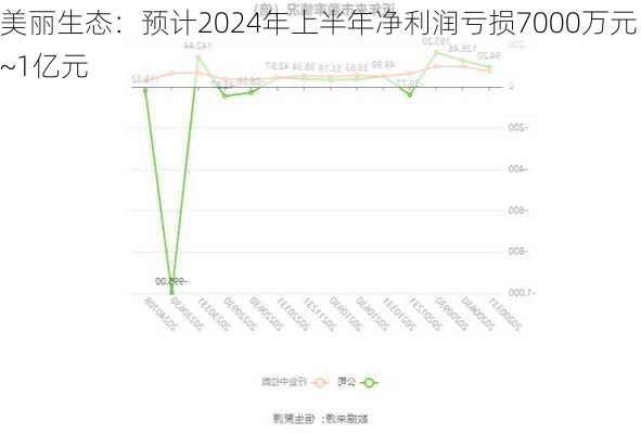 美丽生态：预计2024年上半年净利润亏损7000万元~1亿元