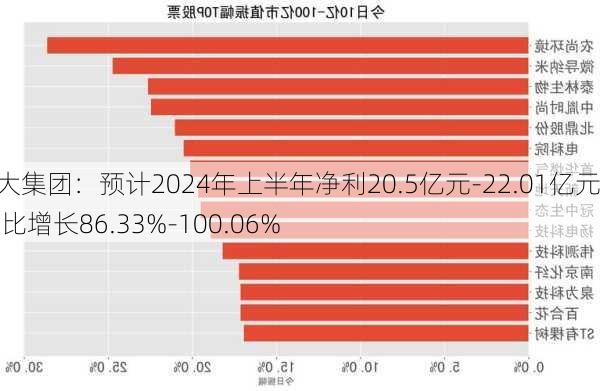 海大集团：预计2024年上半年净利20.5亿元-22.01亿元 同比增长86.33%-100.06%