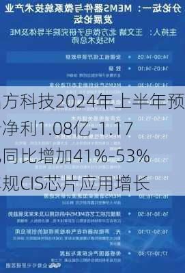 晶方科技2024年上半年预计净利1.08亿-1.17亿同比增加41%-53% 车规CIS芯片应用增长