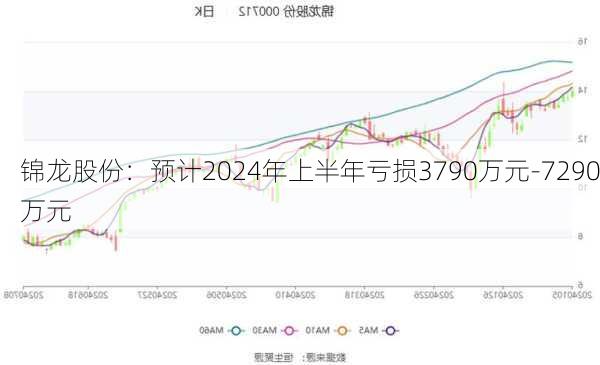 锦龙股份：预计2024年上半年亏损3790万元-7290万元