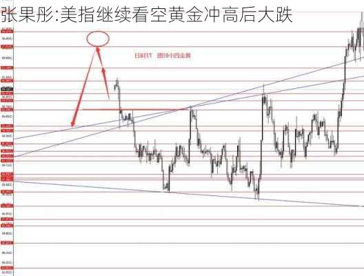 张果彤:美指继续看空黄金冲高后大跌