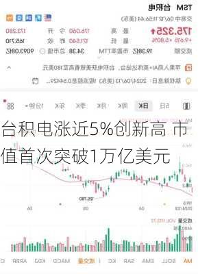 台积电涨近5%创新高 市值首次突破1万亿美元