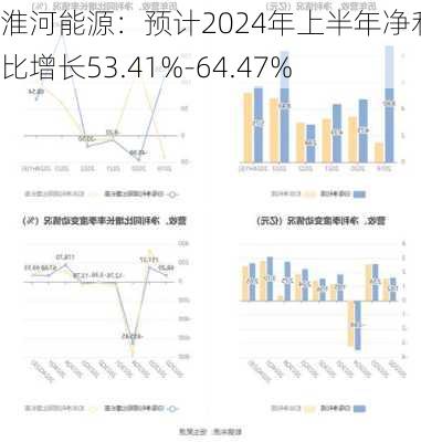 淮河能源：预计2024年上半年净利同比增长53.41%-64.47%