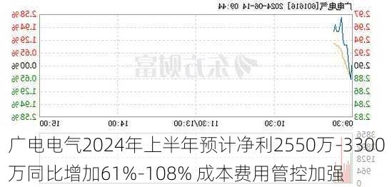 广电电气2024年上半年预计净利2550万-3300万同比增加61%-108% 成本费用管控加强