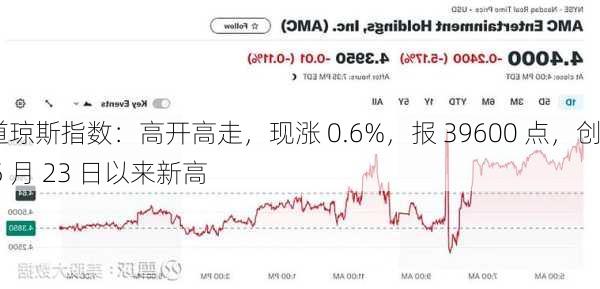 道琼斯指数：高开高走，现涨 0.6%，报 39600 点，创 5 月 23 日以来新高