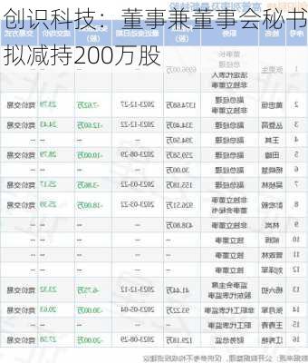 创识科技：董事兼董事会秘书拟减持200万股