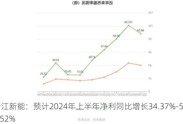 浙江新能：预计2024年上半年净利同比增长34.37%-54.52%