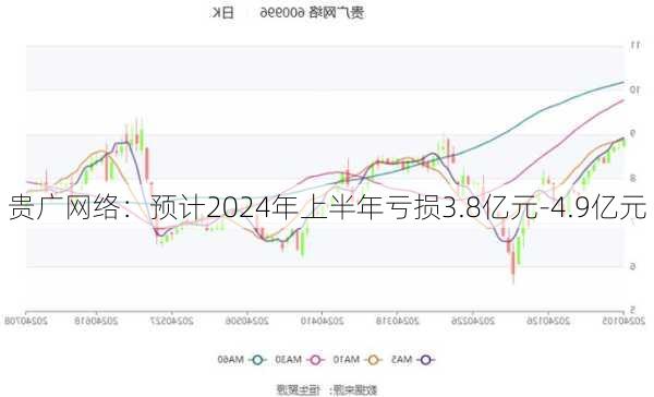 贵广网络：预计2024年上半年亏损3.8亿元-4.9亿元