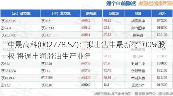中晟高科(002778.SZ)：拟出售中晟新材100%股权 将退出润滑油生产业务