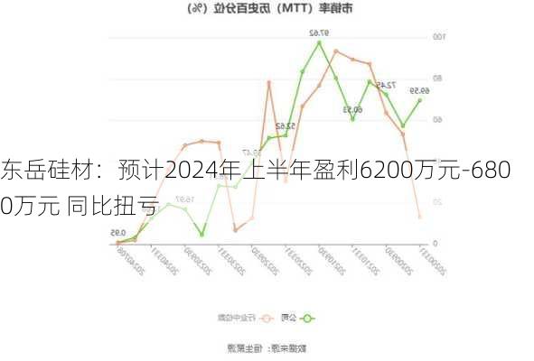 东岳硅材：预计2024年上半年盈利6200万元-6800万元 同比扭亏