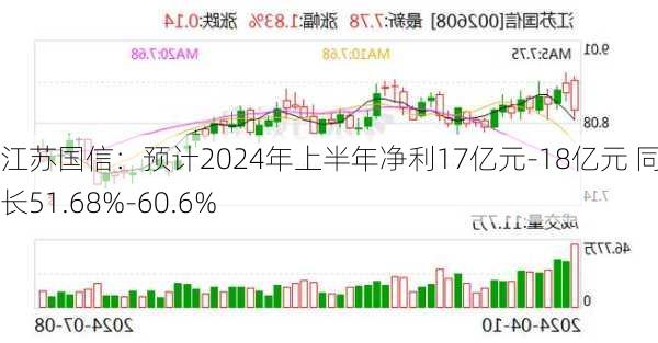 江苏国信：预计2024年上半年净利17亿元-18亿元 同比增长51.68%-60.6%