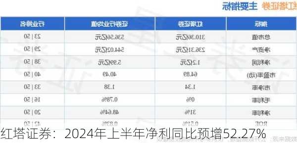 红塔证券：2024年上半年净利同比预增52.27%