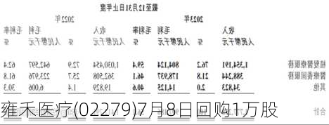 雍禾医疗(02279)7月8日回购1万股