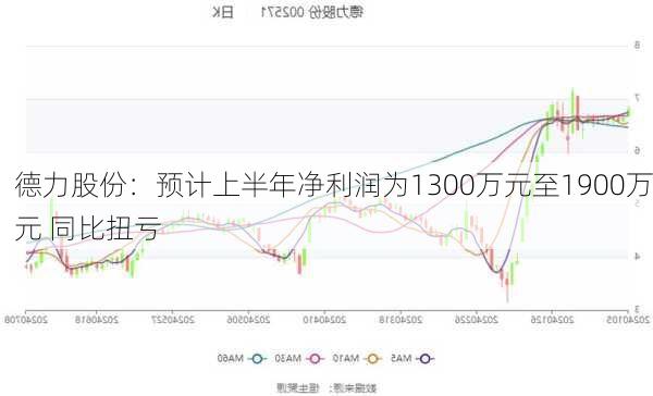 德力股份：预计上半年净利润为1300万元至1900万元 同比扭亏