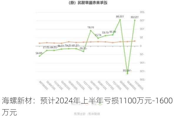 海螺新材：预计2024年上半年亏损1100万元-1600万元