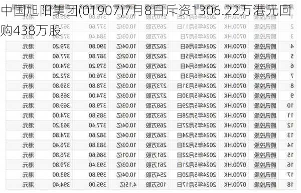 中国旭阳集团(01907)7月8日斥资1306.22万港元回购438万股