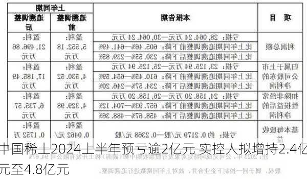 中国稀土2024上半年预亏逾2亿元 实控人拟增持2.4亿元至4.8亿元