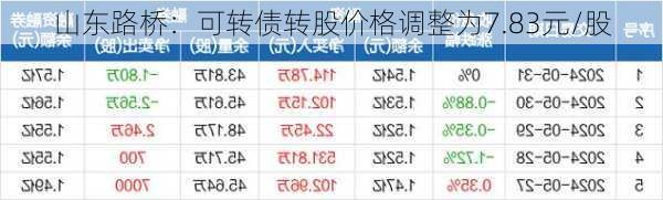 山东路桥：可转债转股价格调整为7.83元/股