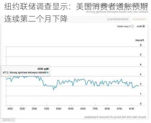 纽约联储调查显示：美国消费者通胀预期连续第二个月下降