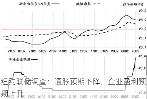 纽约联储调查：通胀预期下降，企业盈利预期上升