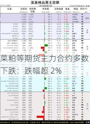 菜粕等期货主力合约多数下跌：跌幅超 2%