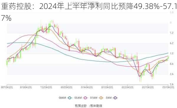 重药控股：2024年上半年净利同比预降49.38%-57.17%