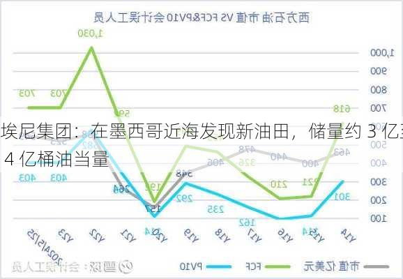 埃尼集团：在墨西哥近海发现新油田，储量约 3 亿至 4 亿桶油当量