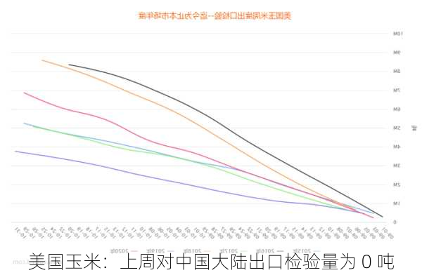 美国玉米：上周对中国大陆出口检验量为 0 吨